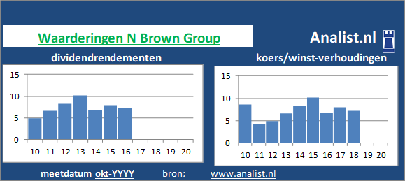 dividendrendement/><BR><p>Het Engelse bedrijf  keerde in de voorbije vijf jaar haar aandeelhouders geen dividenden uit. 7,5 procent was het 5-jaars doorsnee dividendrendement. </p>Op de markt werd medio 39 keer de winst per aandeel voor het aandeel betaald. </p><p class=